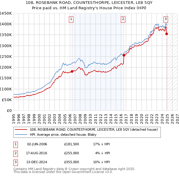 108, ROSEBANK ROAD, COUNTESTHORPE, LEICESTER, LE8 5QY: Price paid vs HM Land Registry's House Price Index