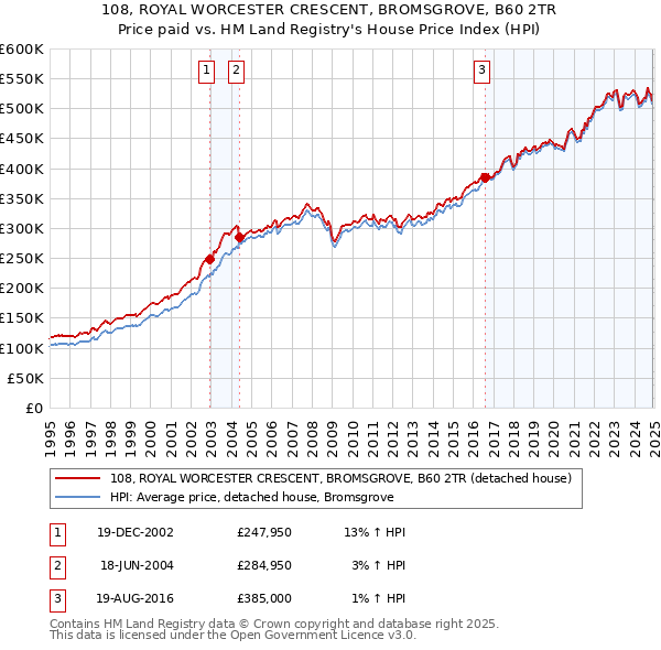108, ROYAL WORCESTER CRESCENT, BROMSGROVE, B60 2TR: Price paid vs HM Land Registry's House Price Index