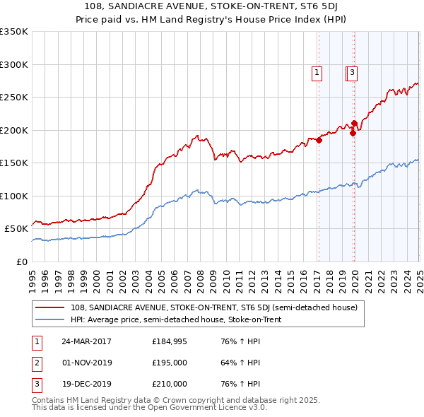 108, SANDIACRE AVENUE, STOKE-ON-TRENT, ST6 5DJ: Price paid vs HM Land Registry's House Price Index