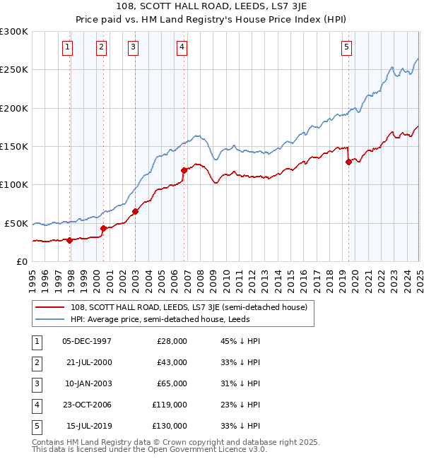 108, SCOTT HALL ROAD, LEEDS, LS7 3JE: Price paid vs HM Land Registry's House Price Index