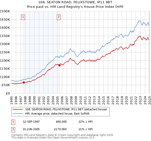 108, SEATON ROAD, FELIXSTOWE, IP11 9BT: Price paid vs HM Land Registry's House Price Index
