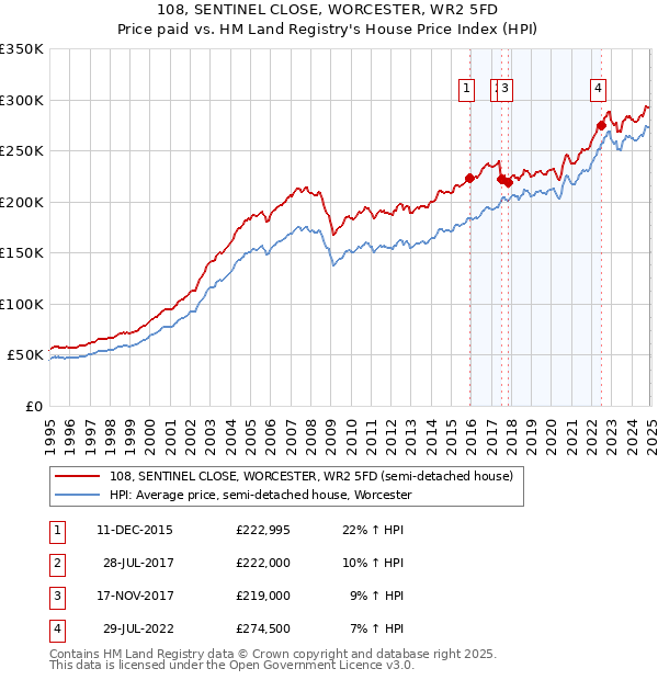 108, SENTINEL CLOSE, WORCESTER, WR2 5FD: Price paid vs HM Land Registry's House Price Index