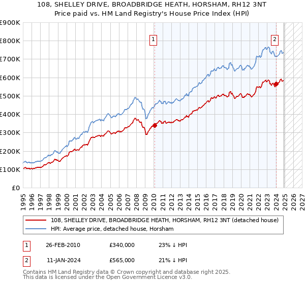 108, SHELLEY DRIVE, BROADBRIDGE HEATH, HORSHAM, RH12 3NT: Price paid vs HM Land Registry's House Price Index