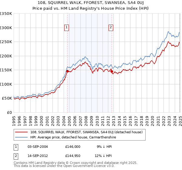 108, SQUIRREL WALK, FFOREST, SWANSEA, SA4 0UJ: Price paid vs HM Land Registry's House Price Index