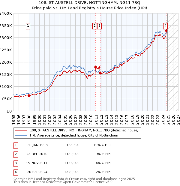 108, ST AUSTELL DRIVE, NOTTINGHAM, NG11 7BQ: Price paid vs HM Land Registry's House Price Index