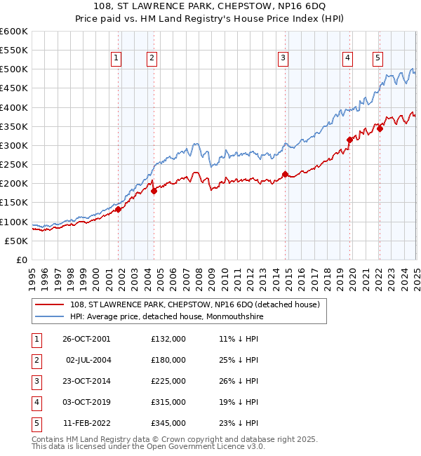 108, ST LAWRENCE PARK, CHEPSTOW, NP16 6DQ: Price paid vs HM Land Registry's House Price Index