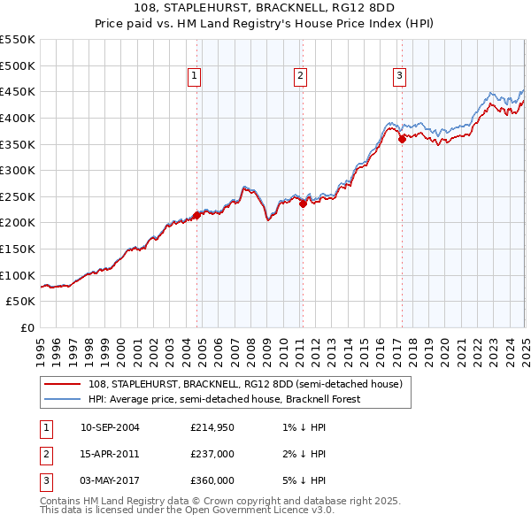 108, STAPLEHURST, BRACKNELL, RG12 8DD: Price paid vs HM Land Registry's House Price Index