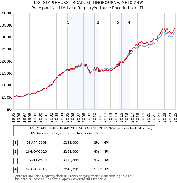 108, STAPLEHURST ROAD, SITTINGBOURNE, ME10 2NW: Price paid vs HM Land Registry's House Price Index