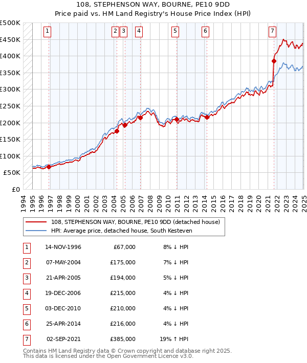108, STEPHENSON WAY, BOURNE, PE10 9DD: Price paid vs HM Land Registry's House Price Index