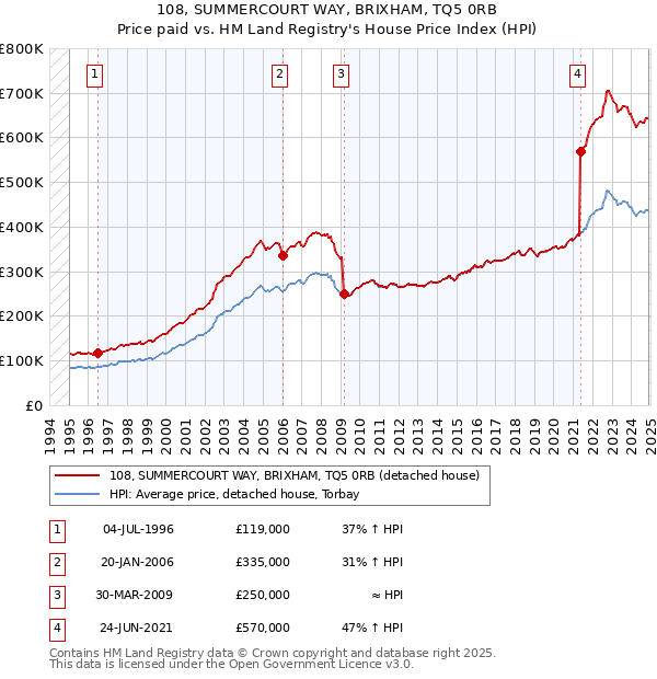 108, SUMMERCOURT WAY, BRIXHAM, TQ5 0RB: Price paid vs HM Land Registry's House Price Index