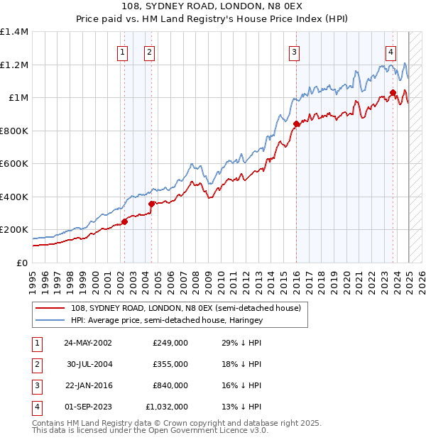 108, SYDNEY ROAD, LONDON, N8 0EX: Price paid vs HM Land Registry's House Price Index