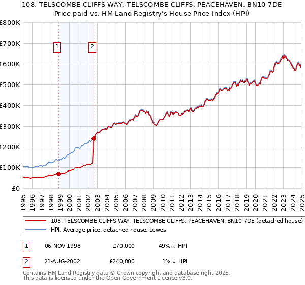 108, TELSCOMBE CLIFFS WAY, TELSCOMBE CLIFFS, PEACEHAVEN, BN10 7DE: Price paid vs HM Land Registry's House Price Index