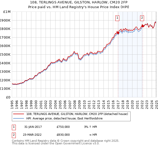 108, TERLINGS AVENUE, GILSTON, HARLOW, CM20 2FP: Price paid vs HM Land Registry's House Price Index