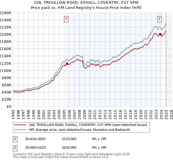 108, TRESILLIAN ROAD, EXHALL, COVENTRY, CV7 9PW: Price paid vs HM Land Registry's House Price Index