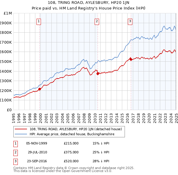 108, TRING ROAD, AYLESBURY, HP20 1JN: Price paid vs HM Land Registry's House Price Index