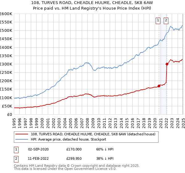 108, TURVES ROAD, CHEADLE HULME, CHEADLE, SK8 6AW: Price paid vs HM Land Registry's House Price Index
