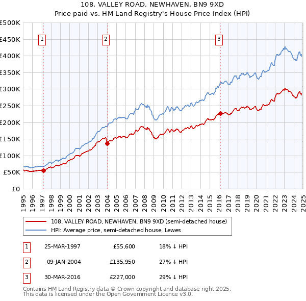 108, VALLEY ROAD, NEWHAVEN, BN9 9XD: Price paid vs HM Land Registry's House Price Index