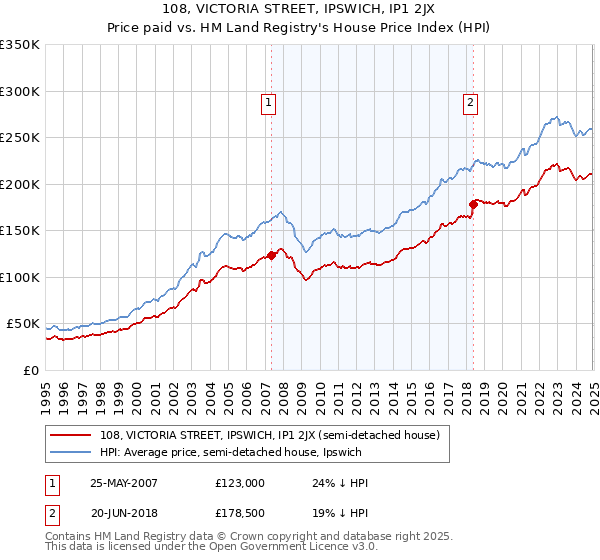 108, VICTORIA STREET, IPSWICH, IP1 2JX: Price paid vs HM Land Registry's House Price Index