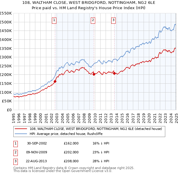 108, WALTHAM CLOSE, WEST BRIDGFORD, NOTTINGHAM, NG2 6LE: Price paid vs HM Land Registry's House Price Index