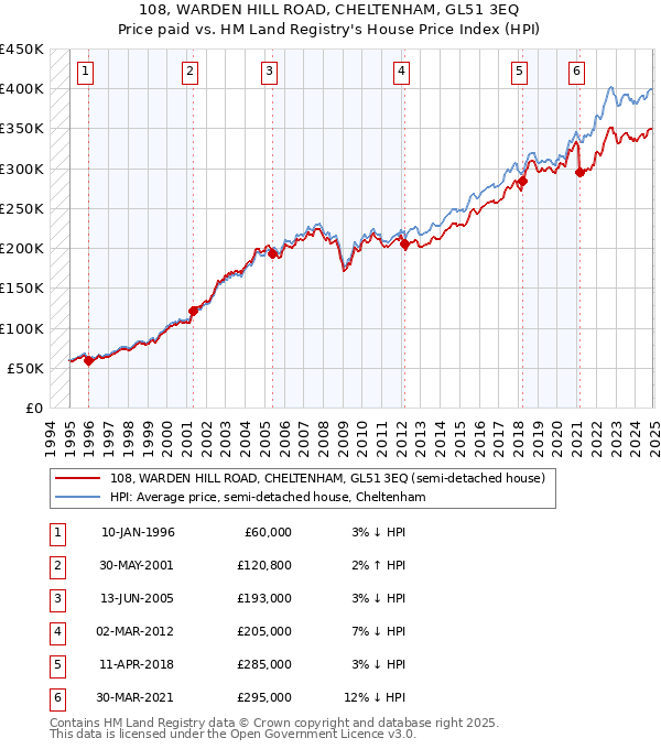 108, WARDEN HILL ROAD, CHELTENHAM, GL51 3EQ: Price paid vs HM Land Registry's House Price Index