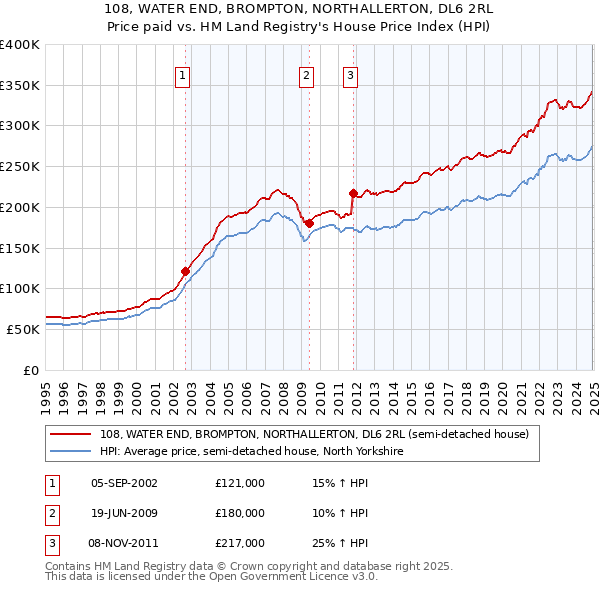 108, WATER END, BROMPTON, NORTHALLERTON, DL6 2RL: Price paid vs HM Land Registry's House Price Index