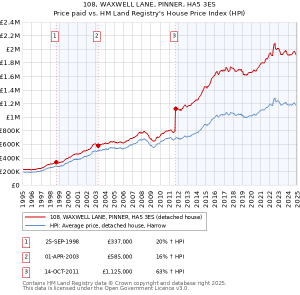 108, WAXWELL LANE, PINNER, HA5 3ES: Price paid vs HM Land Registry's House Price Index