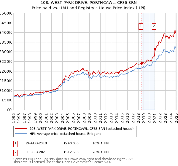 108, WEST PARK DRIVE, PORTHCAWL, CF36 3RN: Price paid vs HM Land Registry's House Price Index