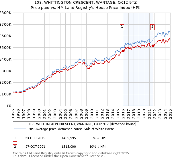 108, WHITTINGTON CRESCENT, WANTAGE, OX12 9TZ: Price paid vs HM Land Registry's House Price Index