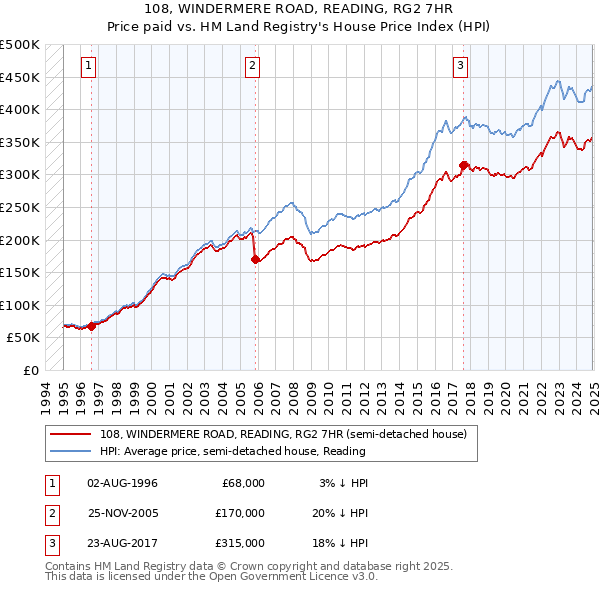 108, WINDERMERE ROAD, READING, RG2 7HR: Price paid vs HM Land Registry's House Price Index