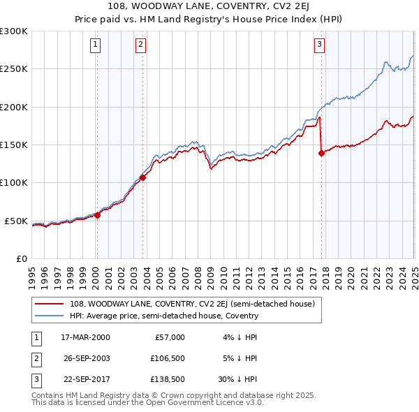 108, WOODWAY LANE, COVENTRY, CV2 2EJ: Price paid vs HM Land Registry's House Price Index
