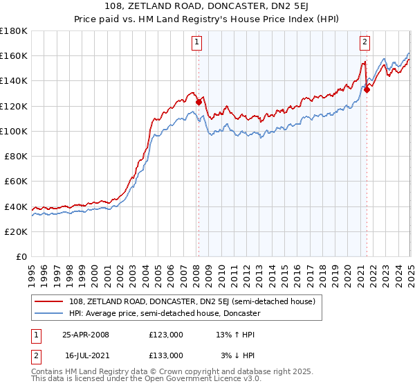 108, ZETLAND ROAD, DONCASTER, DN2 5EJ: Price paid vs HM Land Registry's House Price Index