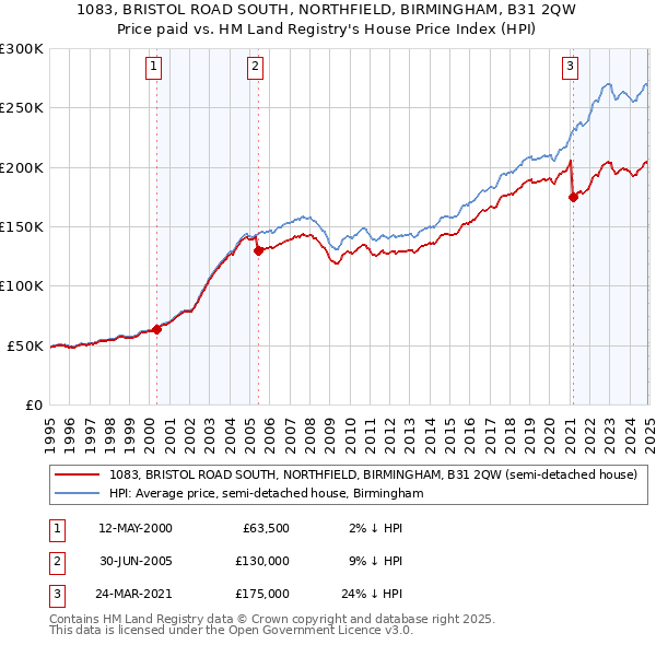 1083, BRISTOL ROAD SOUTH, NORTHFIELD, BIRMINGHAM, B31 2QW: Price paid vs HM Land Registry's House Price Index