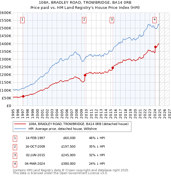108A, BRADLEY ROAD, TROWBRIDGE, BA14 0RB: Price paid vs HM Land Registry's House Price Index