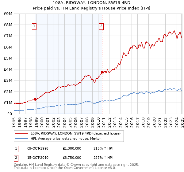 108A, RIDGWAY, LONDON, SW19 4RD: Price paid vs HM Land Registry's House Price Index