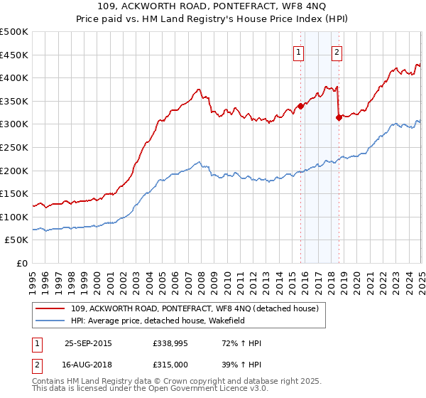 109, ACKWORTH ROAD, PONTEFRACT, WF8 4NQ: Price paid vs HM Land Registry's House Price Index
