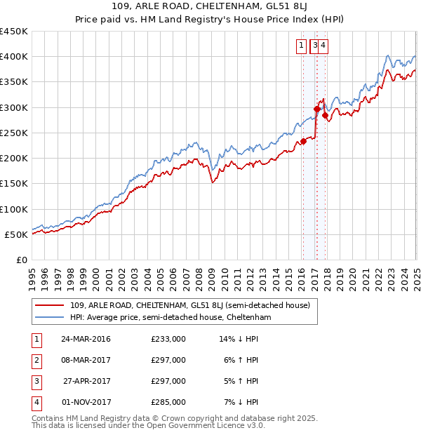 109, ARLE ROAD, CHELTENHAM, GL51 8LJ: Price paid vs HM Land Registry's House Price Index