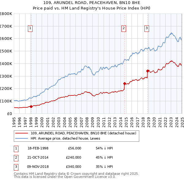 109, ARUNDEL ROAD, PEACEHAVEN, BN10 8HE: Price paid vs HM Land Registry's House Price Index