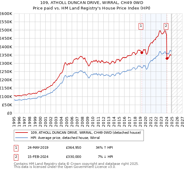 109, ATHOLL DUNCAN DRIVE, WIRRAL, CH49 0WD: Price paid vs HM Land Registry's House Price Index