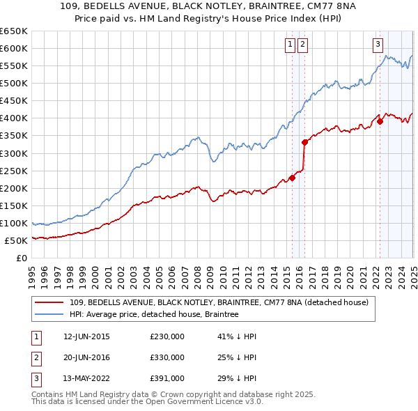 109, BEDELLS AVENUE, BLACK NOTLEY, BRAINTREE, CM77 8NA: Price paid vs HM Land Registry's House Price Index