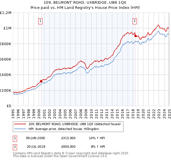 109, BELMONT ROAD, UXBRIDGE, UB8 1QX: Price paid vs HM Land Registry's House Price Index