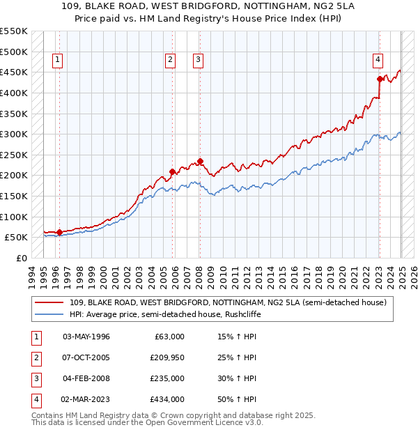 109, BLAKE ROAD, WEST BRIDGFORD, NOTTINGHAM, NG2 5LA: Price paid vs HM Land Registry's House Price Index