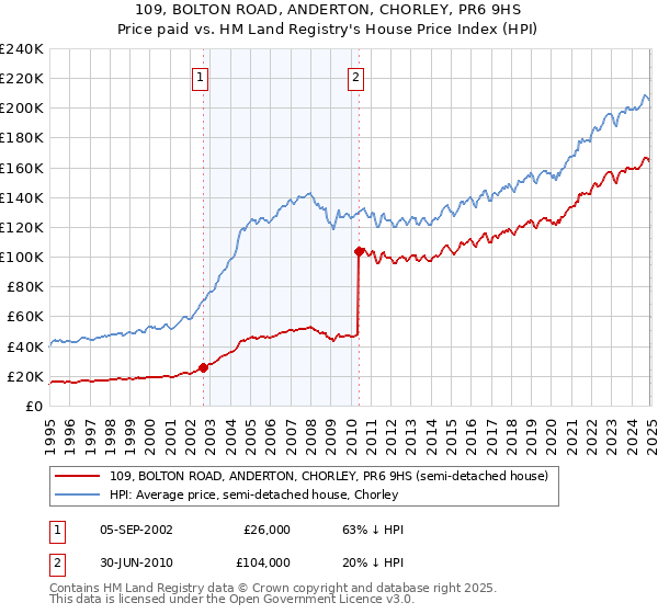 109, BOLTON ROAD, ANDERTON, CHORLEY, PR6 9HS: Price paid vs HM Land Registry's House Price Index