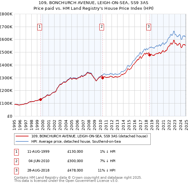 109, BONCHURCH AVENUE, LEIGH-ON-SEA, SS9 3AS: Price paid vs HM Land Registry's House Price Index