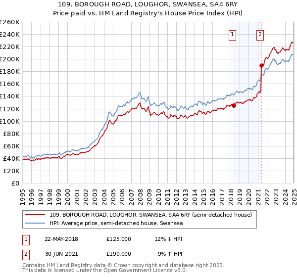 109, BOROUGH ROAD, LOUGHOR, SWANSEA, SA4 6RY: Price paid vs HM Land Registry's House Price Index