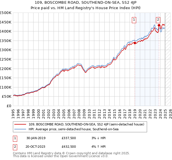 109, BOSCOMBE ROAD, SOUTHEND-ON-SEA, SS2 4JP: Price paid vs HM Land Registry's House Price Index