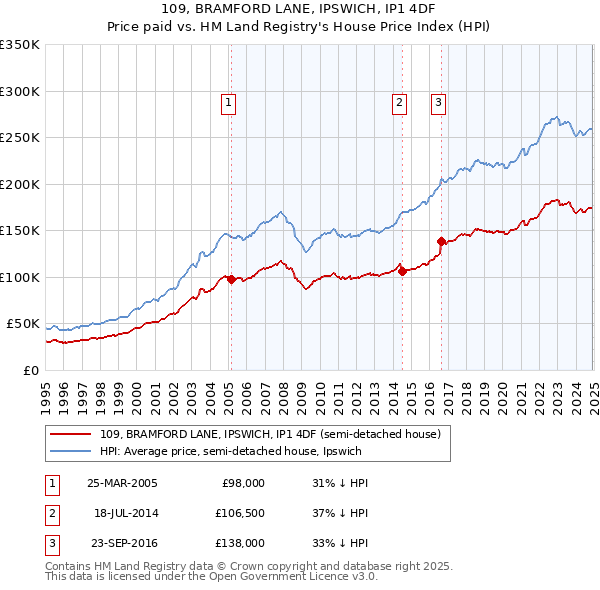 109, BRAMFORD LANE, IPSWICH, IP1 4DF: Price paid vs HM Land Registry's House Price Index