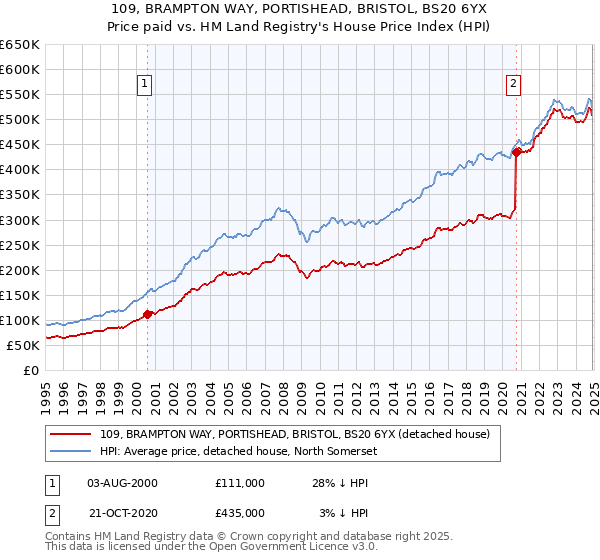109, BRAMPTON WAY, PORTISHEAD, BRISTOL, BS20 6YX: Price paid vs HM Land Registry's House Price Index