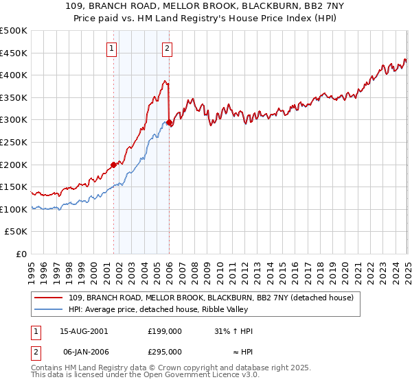 109, BRANCH ROAD, MELLOR BROOK, BLACKBURN, BB2 7NY: Price paid vs HM Land Registry's House Price Index