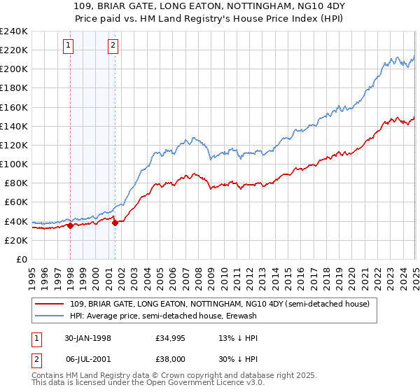 109, BRIAR GATE, LONG EATON, NOTTINGHAM, NG10 4DY: Price paid vs HM Land Registry's House Price Index
