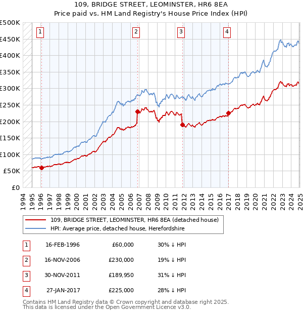 109, BRIDGE STREET, LEOMINSTER, HR6 8EA: Price paid vs HM Land Registry's House Price Index